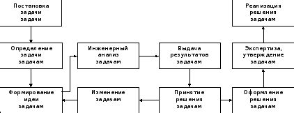 Роль проектирования в разных отраслях