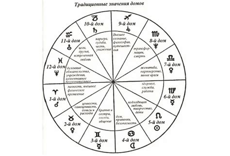 Роль системы домов в натальной карте