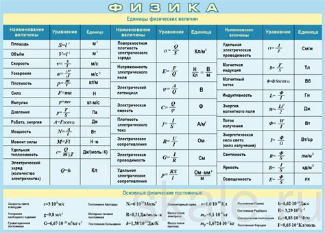 Роль физических величин в стандартизации