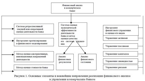 Роль финансового анализа при работе с заемными средствами