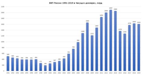 Российская экономика в средней полосе