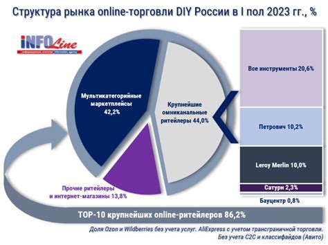 Рост лидерства на рынке строительных материалов