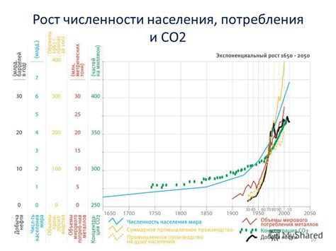 Рост населения и потребления