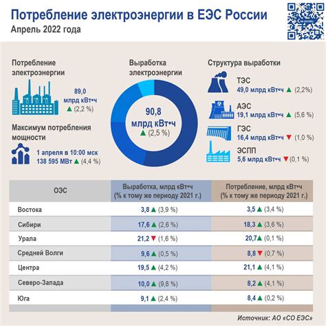 Рост производства и потребления электроэнергии в России