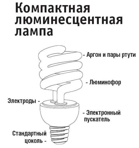 Световые и энергосберегающие особенности светелки