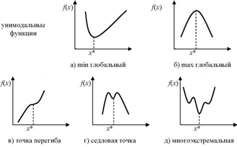 Свойства функций, выпуклых вверх