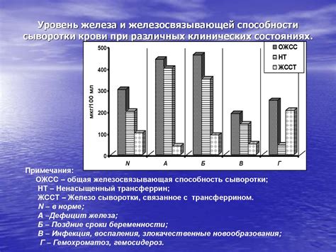 Связь между латентной железосвязывающей способностью сыворотки и здоровьем