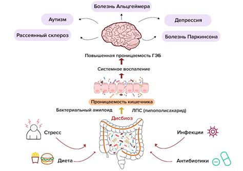 Связь с некоторыми заболеваниями