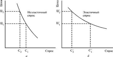 Сезонность и эластичность спроса