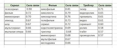 Семантические аналоги