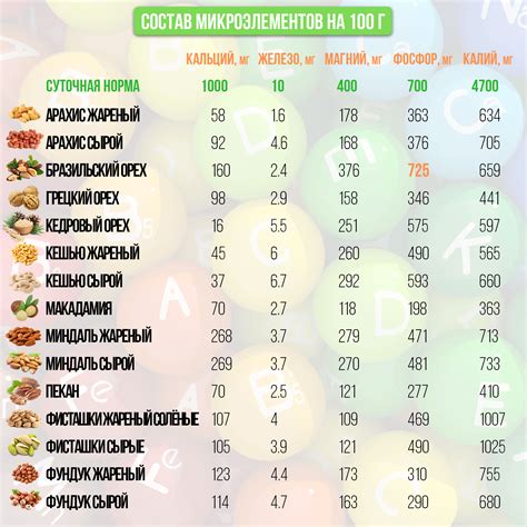 Семена и орехи: полезные полные минералов