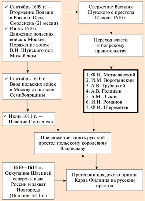 Семибоярщина в истории 7 класс: основные моменты и значение