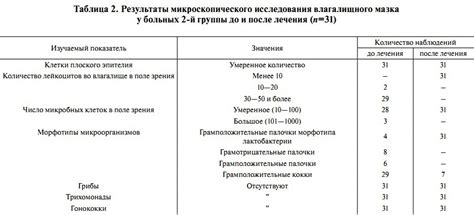 Симптомы и диагностика нарушений вагинальной микрофлоры