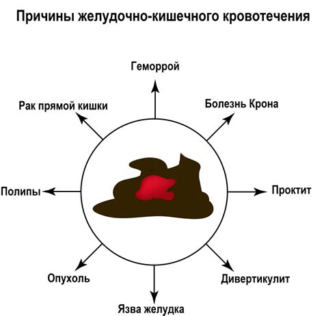 Симптомы кровотечения