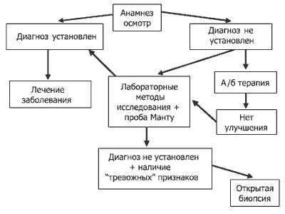 Симптомы мезентериальной лимфаденопатии