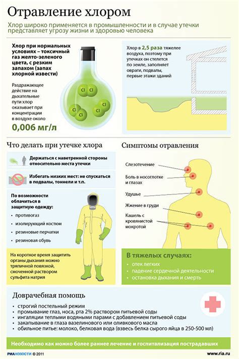 Симптомы отравления при смешении хлора и аммиака