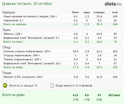 Систематическое учет калорий