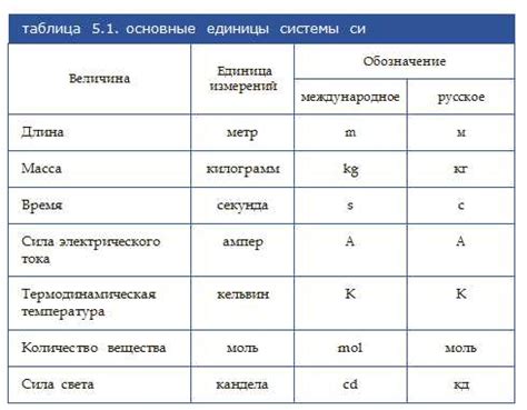 Системы единиц измерения и их значение для метрологии