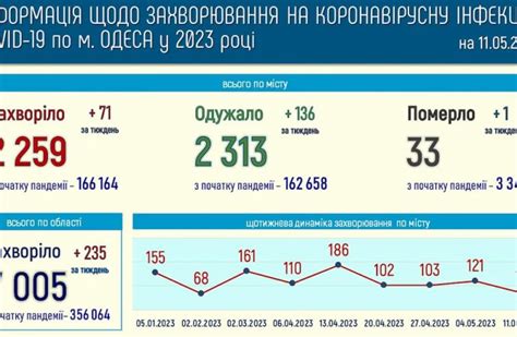 Ситуация с COVID-19 в Одессе - обновленная статистика