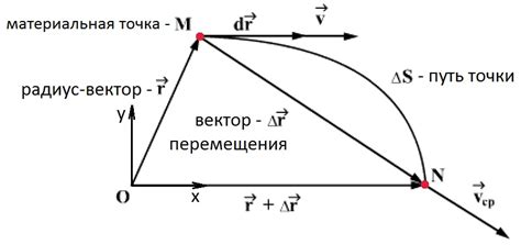 Скорость и ее модуль