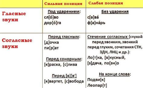 Слабая позиция согласных в позиции между гласными