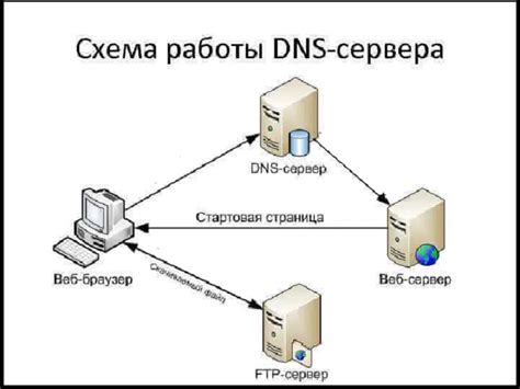 Смена DNS-сервера