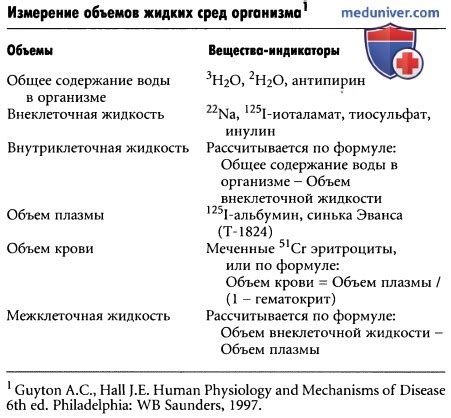 Снижение общего объема жидкости в организме