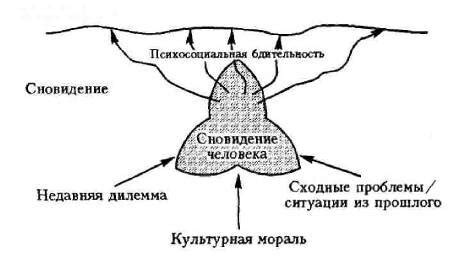 Сновидения: история и интерпретация