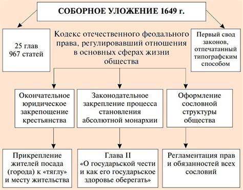 Соборное уложение