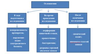 Советы по питанию после колоноскопии