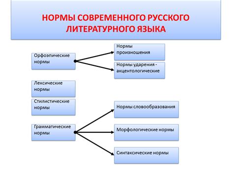 Современное состояние русского языка