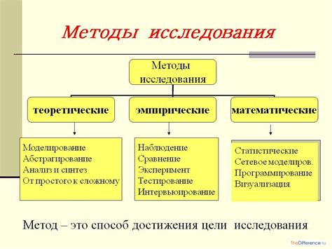 Современные методы