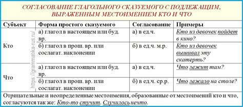 Согласование глаголов с подлежащими и дополнениями: уточнения