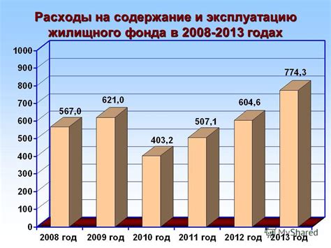 Содержание и расходы фонда