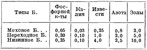 Содержание питательных веществ в разных типах масла