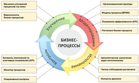 Содержание цели коммуникации: аспекты организации бизнес-процессов