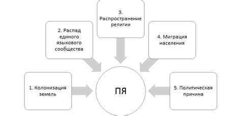 Создание формальной модели языка