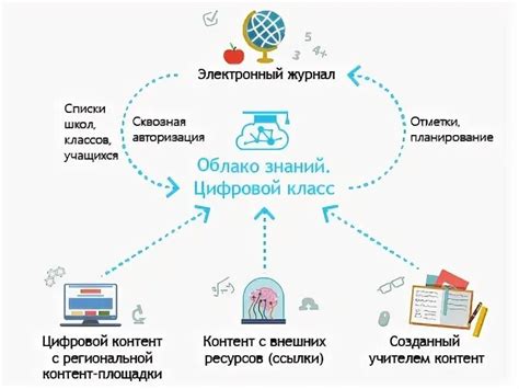 Создание цифрового образовательного пространства