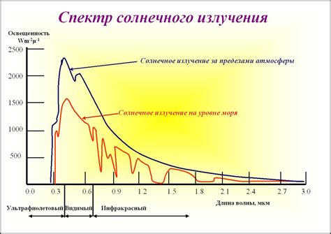 Солнечное излучение и УФ-лучи