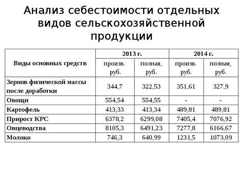 Соотношение суммы для записи ТТС и затрат на проект