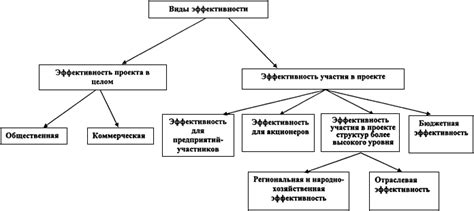 Составляющие экономической оценки проекта