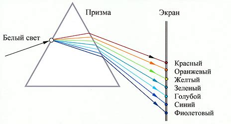 Составные части луча