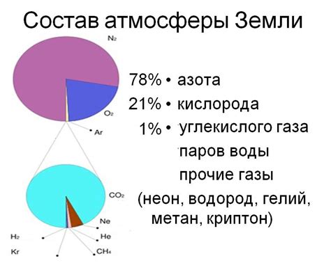 Состав атмосферы и загрязнители