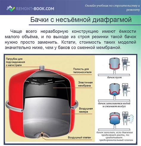 Состав и устройство расширительного бака ГВС