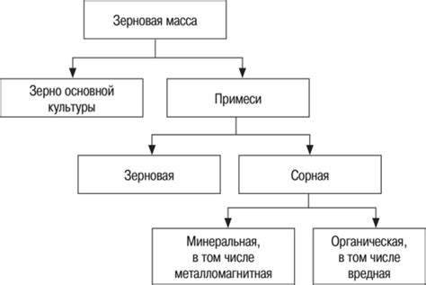 Состав компонентов зерновой массы