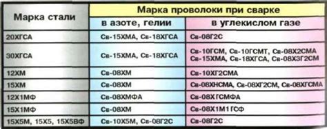 Состав сертификата для партии сварочной проволоки