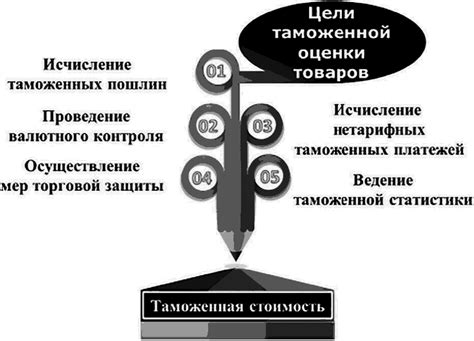 Состав таможенной стоимости