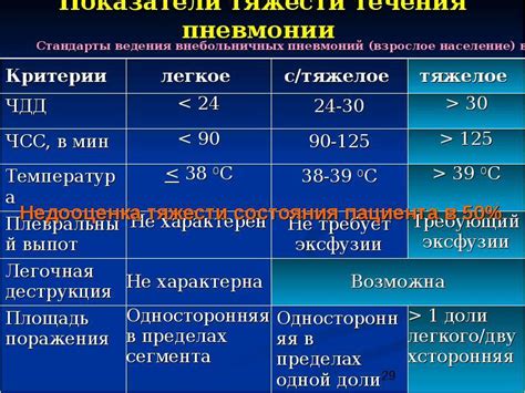 Состояние средней тяжести: важная сфера понимания