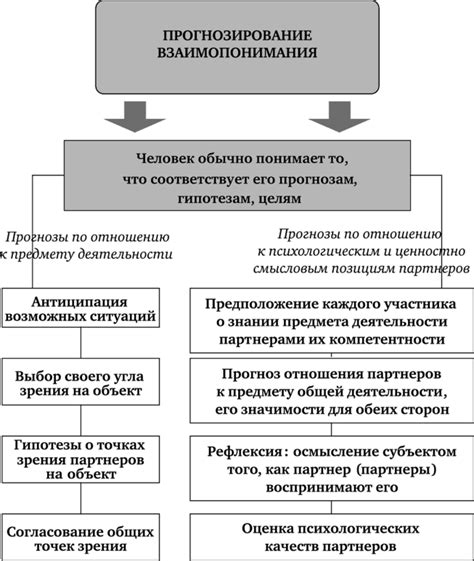 Состояние ума и уровень взаимопонимания