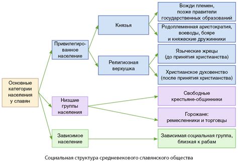 Социальная и экономическая структура в период семибоярщины